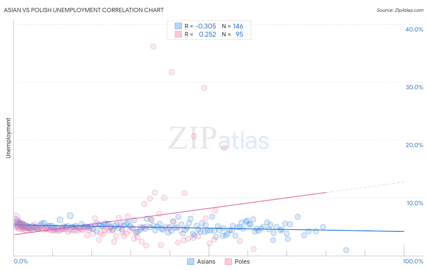Asian vs Polish Unemployment