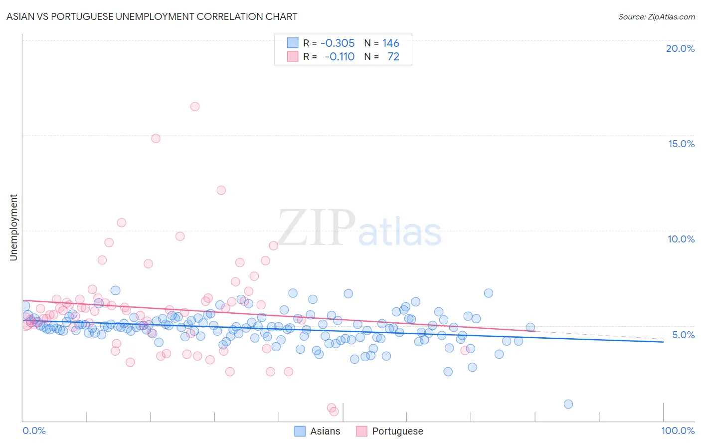 Asian vs Portuguese Unemployment