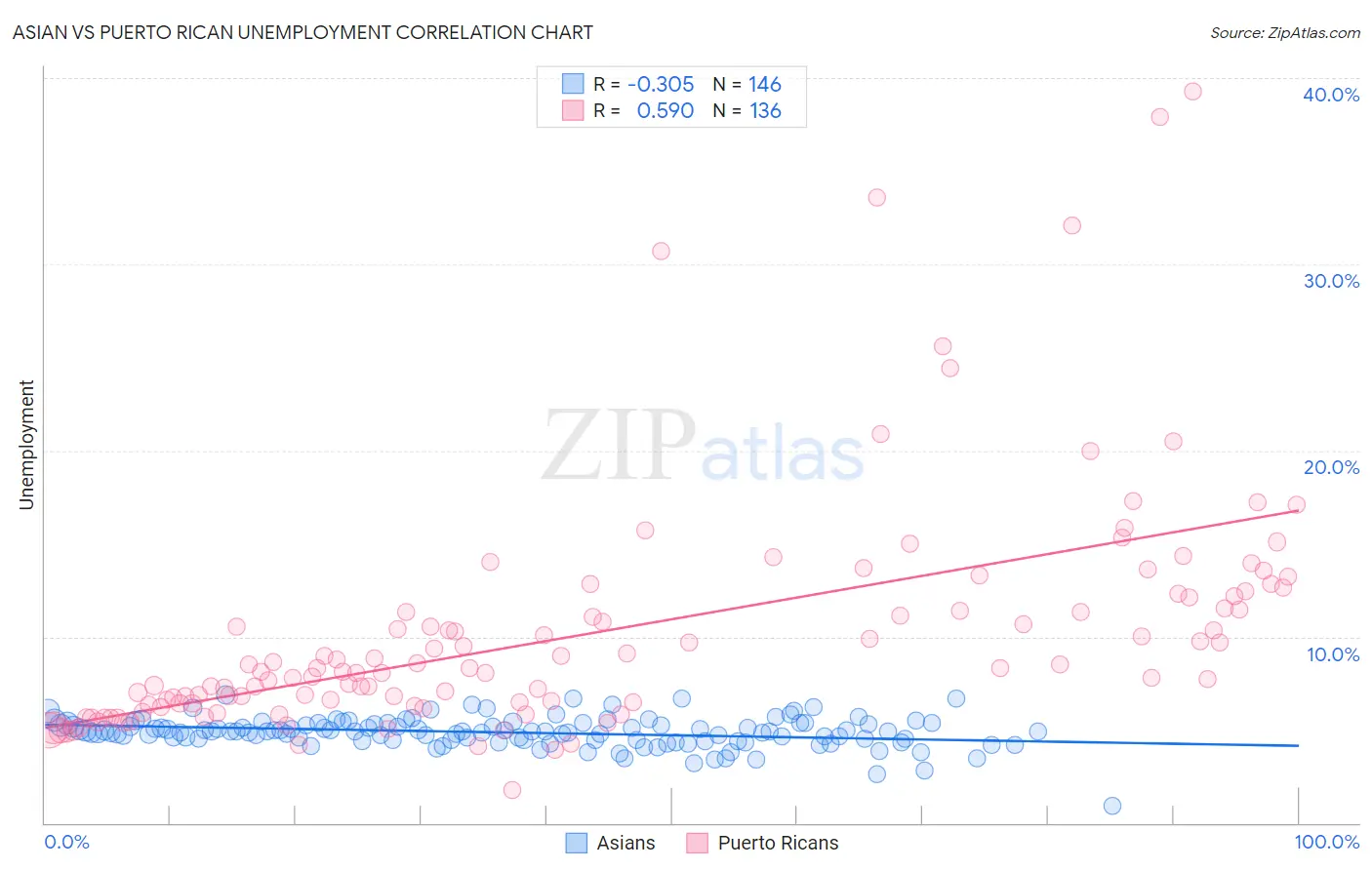Asian vs Puerto Rican Unemployment