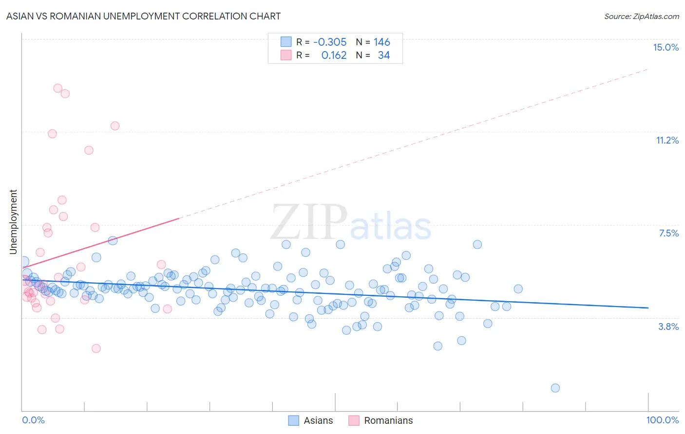 Asian vs Romanian Unemployment
