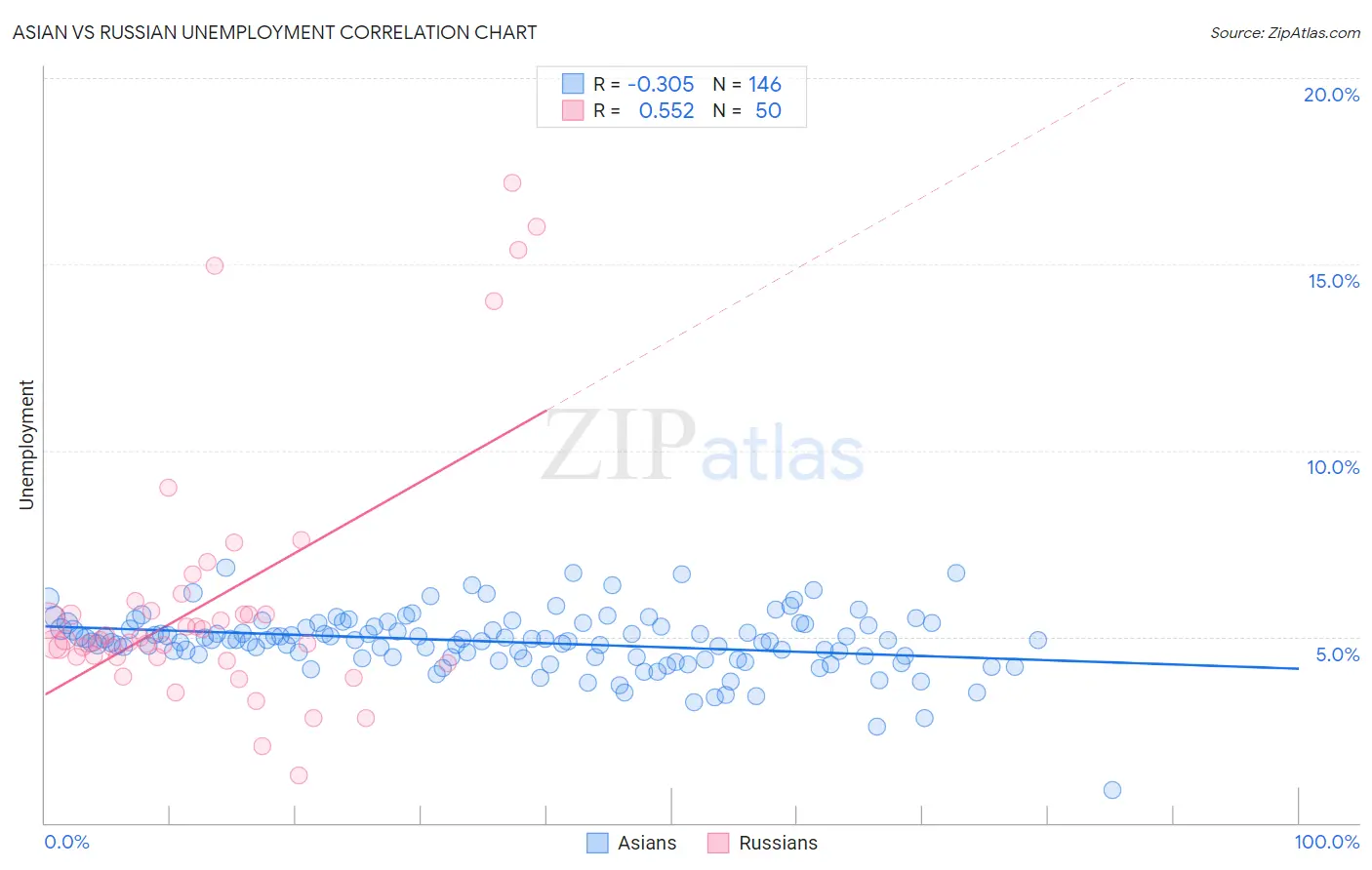 Asian vs Russian Unemployment