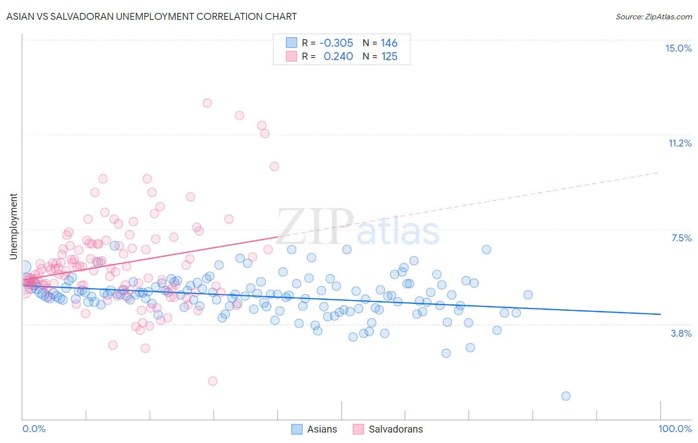 Asian vs Salvadoran Unemployment