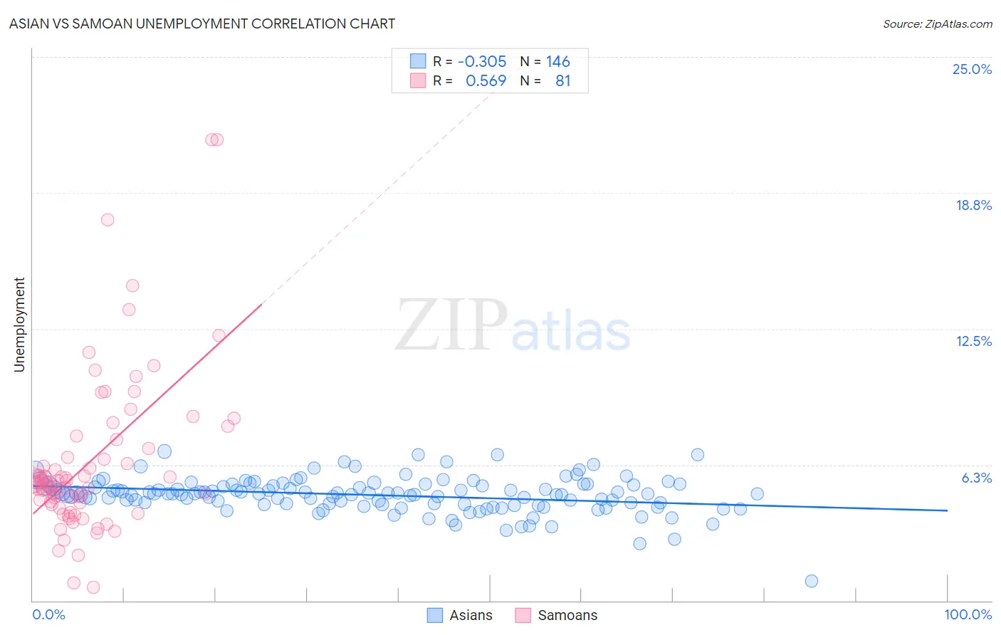 Asian vs Samoan Unemployment