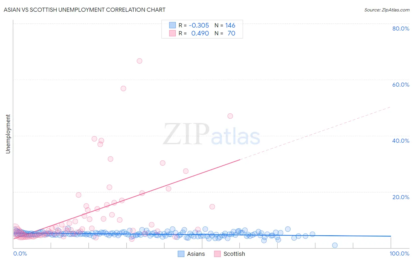 Asian vs Scottish Unemployment