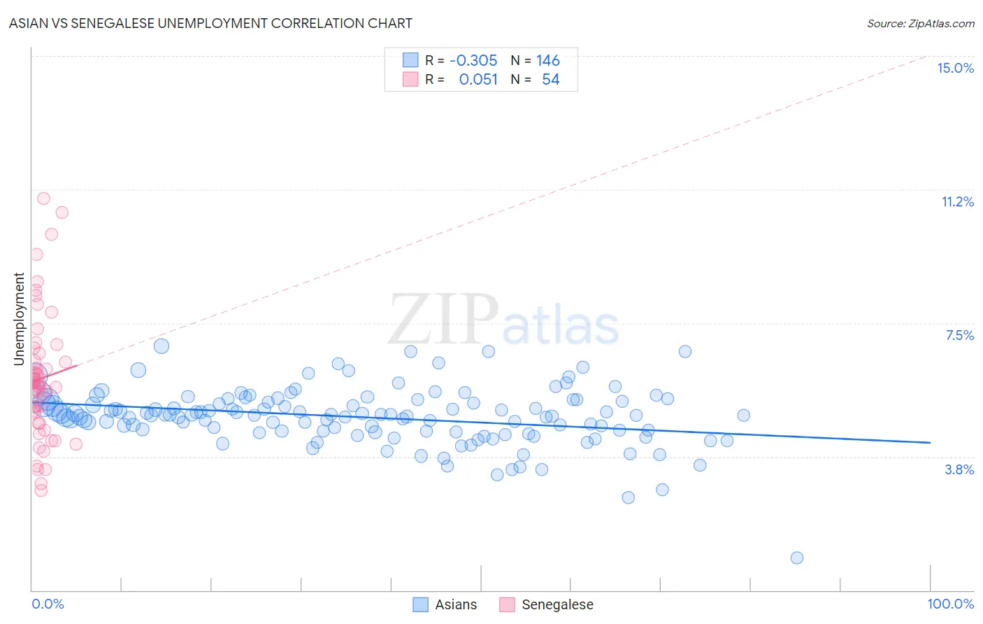 Asian vs Senegalese Unemployment