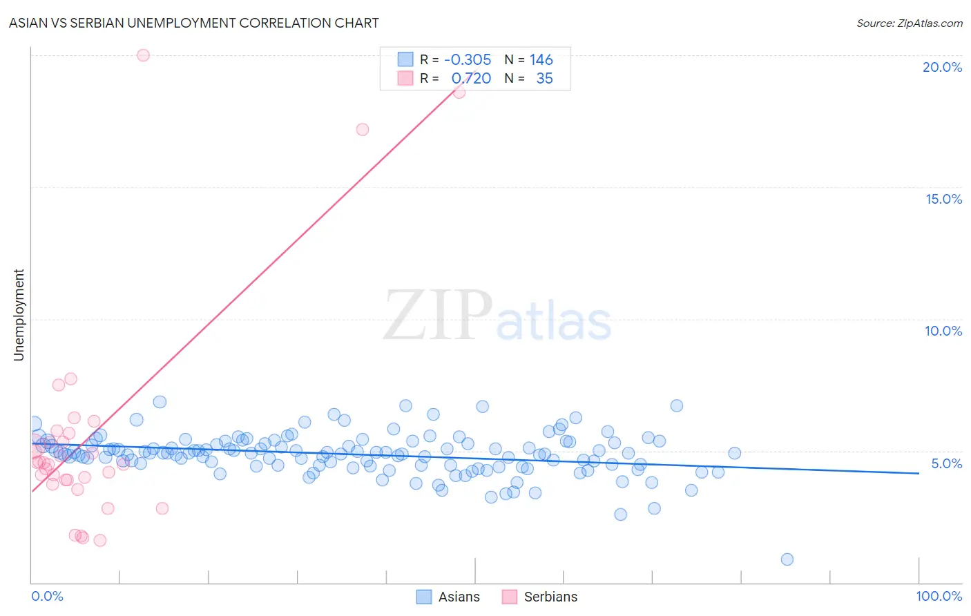 Asian vs Serbian Unemployment