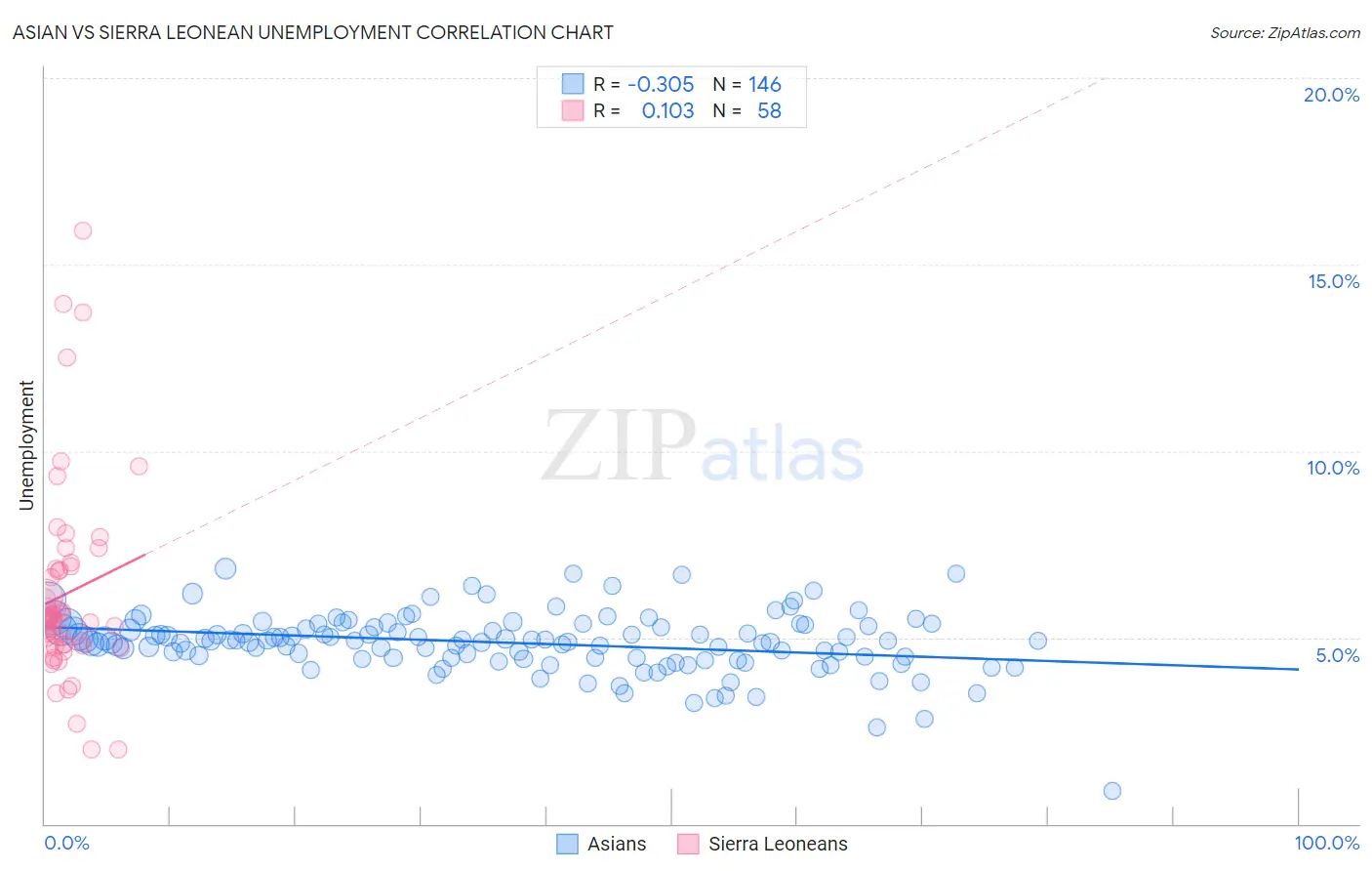 Asian vs Sierra Leonean Unemployment