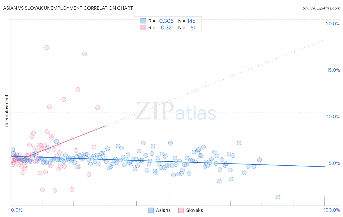 Asian vs Slovak Unemployment