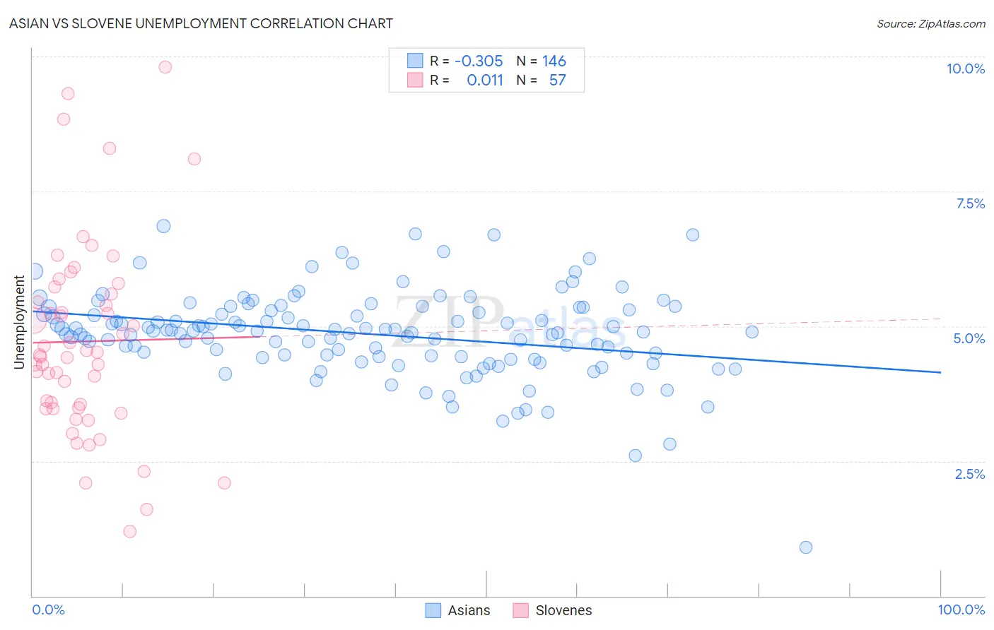 Asian vs Slovene Unemployment