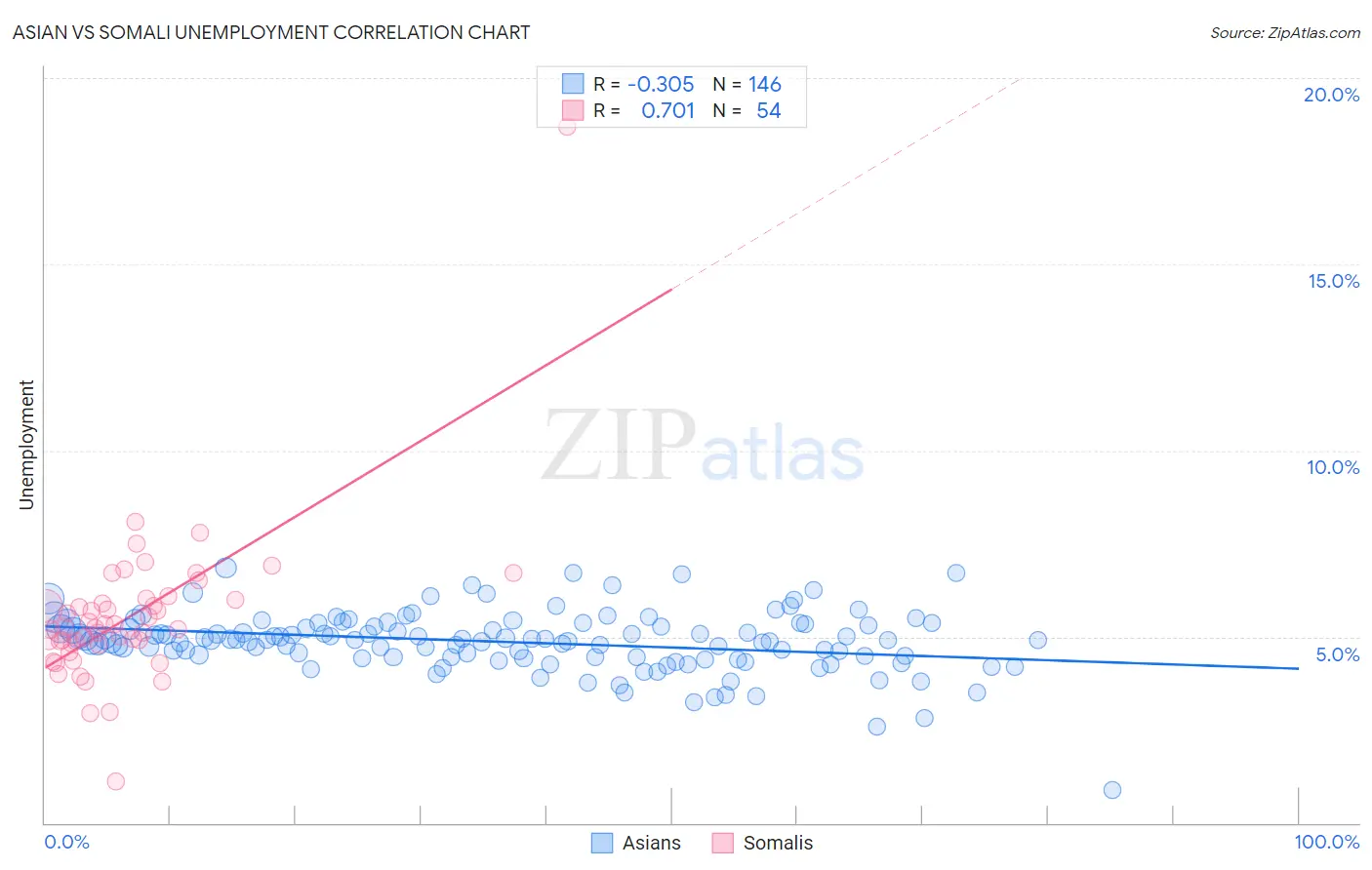Asian vs Somali Unemployment