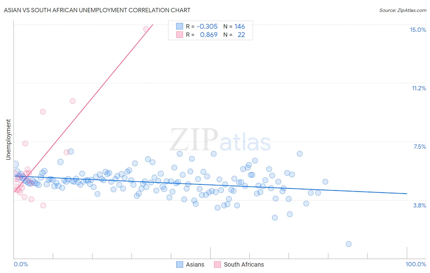 Asian vs South African Unemployment