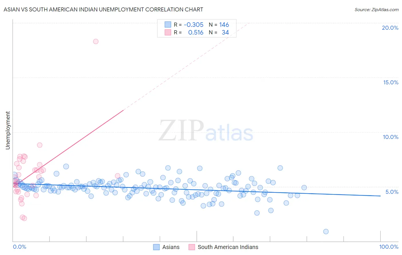 Asian vs South American Indian Unemployment