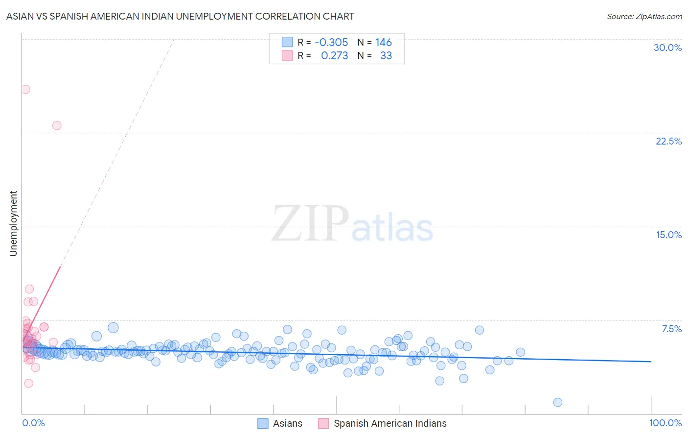 Asian vs Spanish American Indian Unemployment