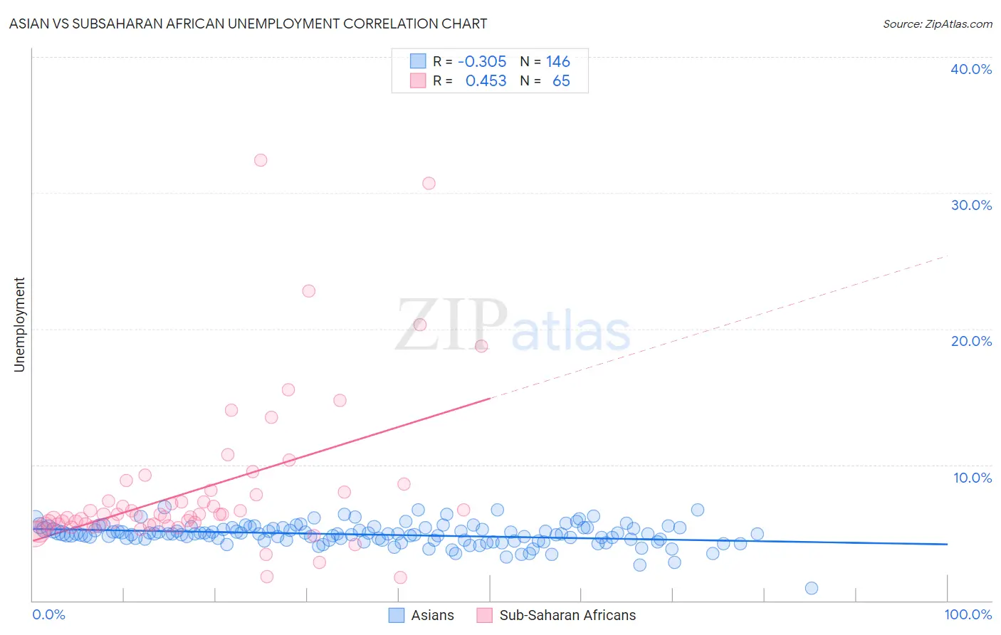 Asian vs Subsaharan African Unemployment