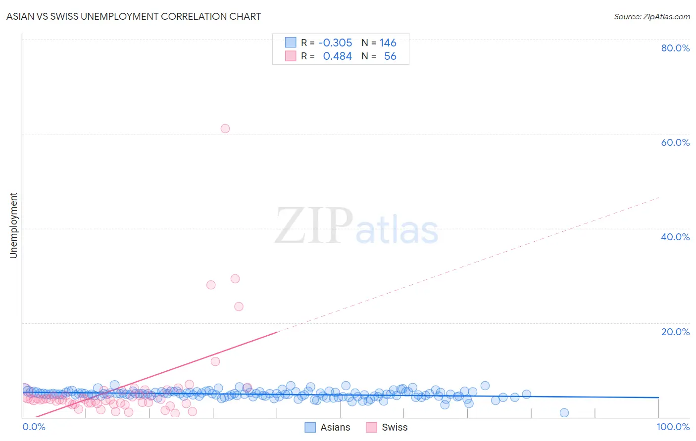 Asian vs Swiss Unemployment