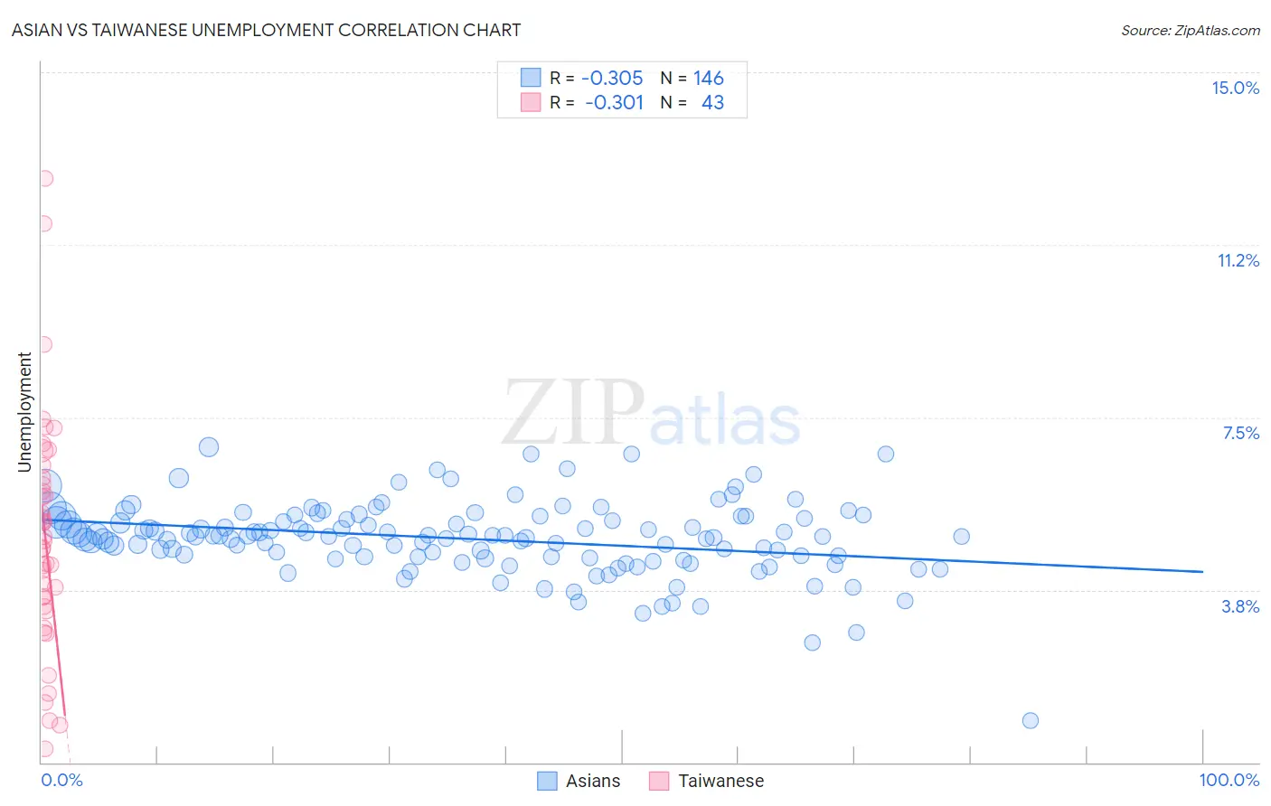 Asian vs Taiwanese Unemployment