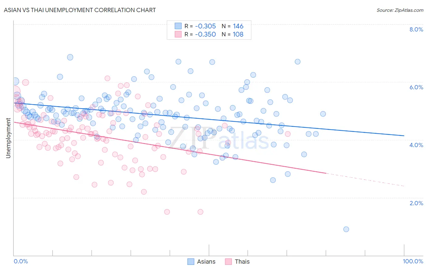 Asian vs Thai Unemployment