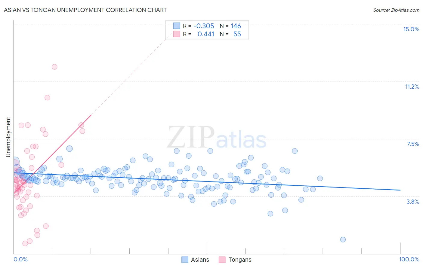 Asian vs Tongan Unemployment