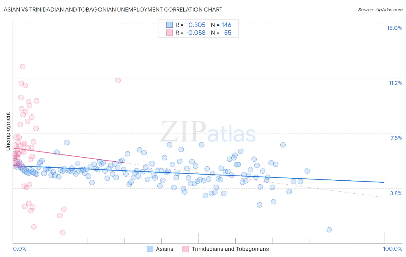 Asian vs Trinidadian and Tobagonian Unemployment