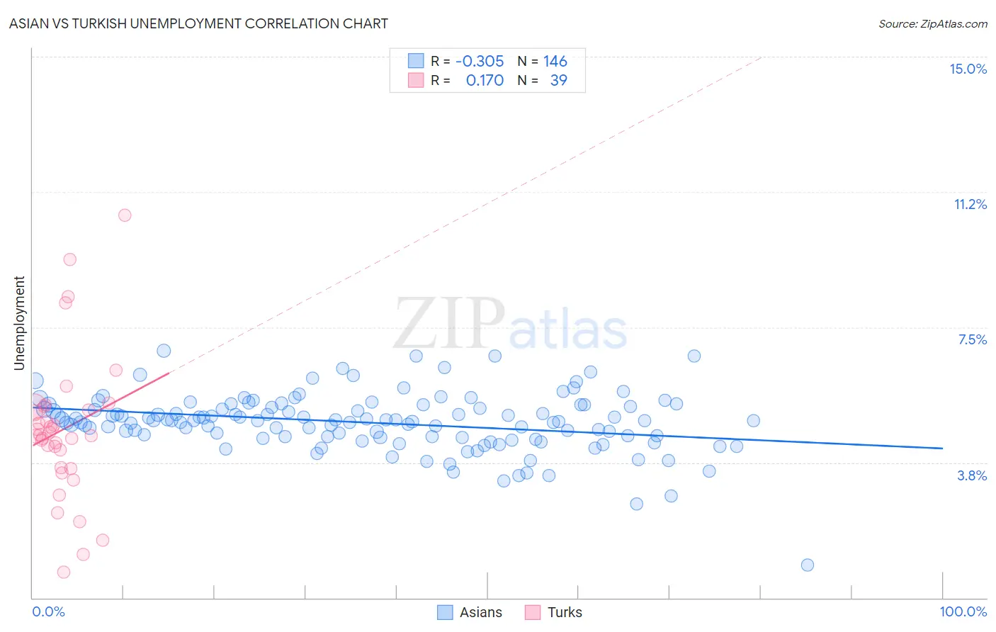 Asian vs Turkish Unemployment
