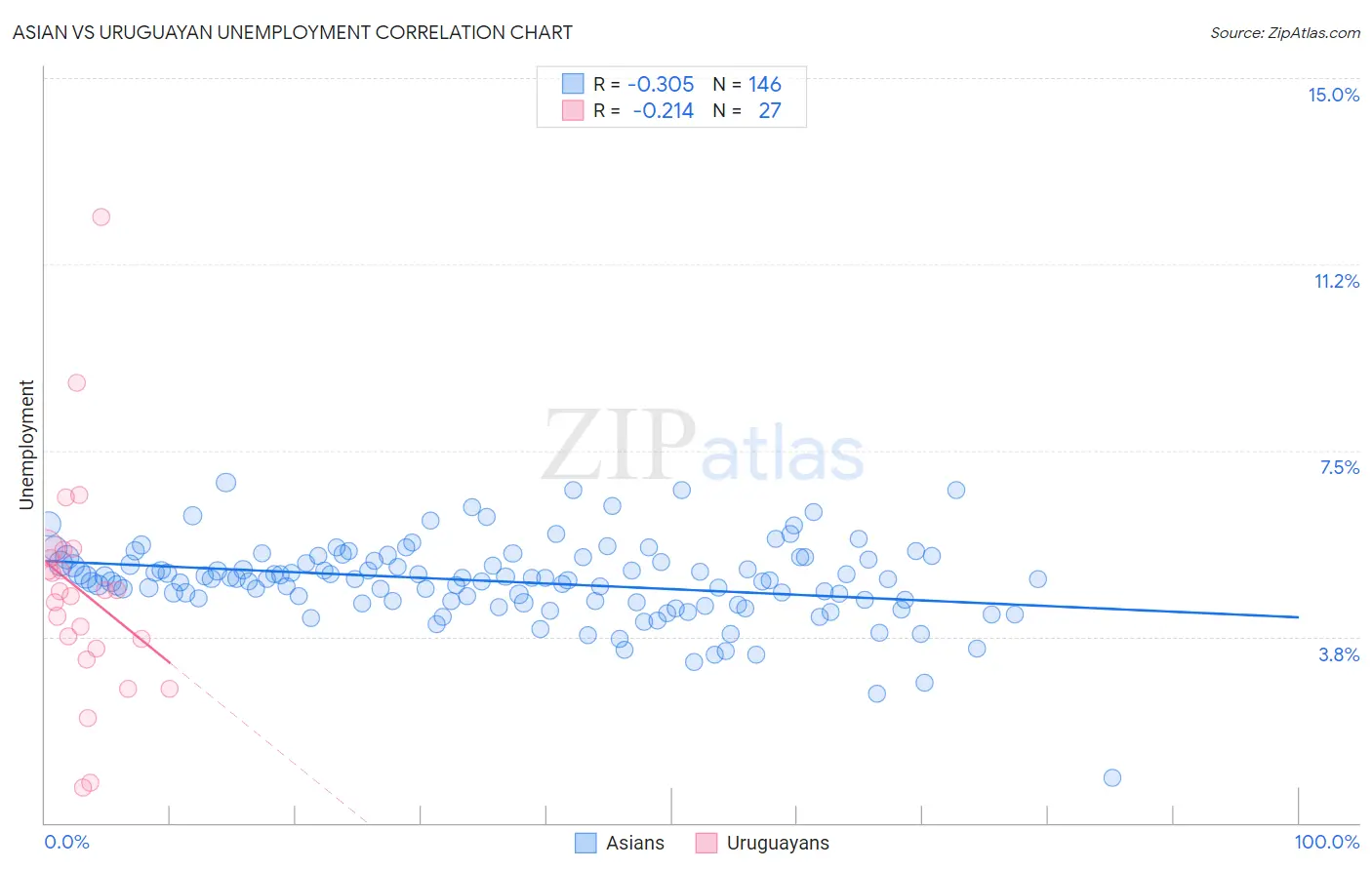 Asian vs Uruguayan Unemployment