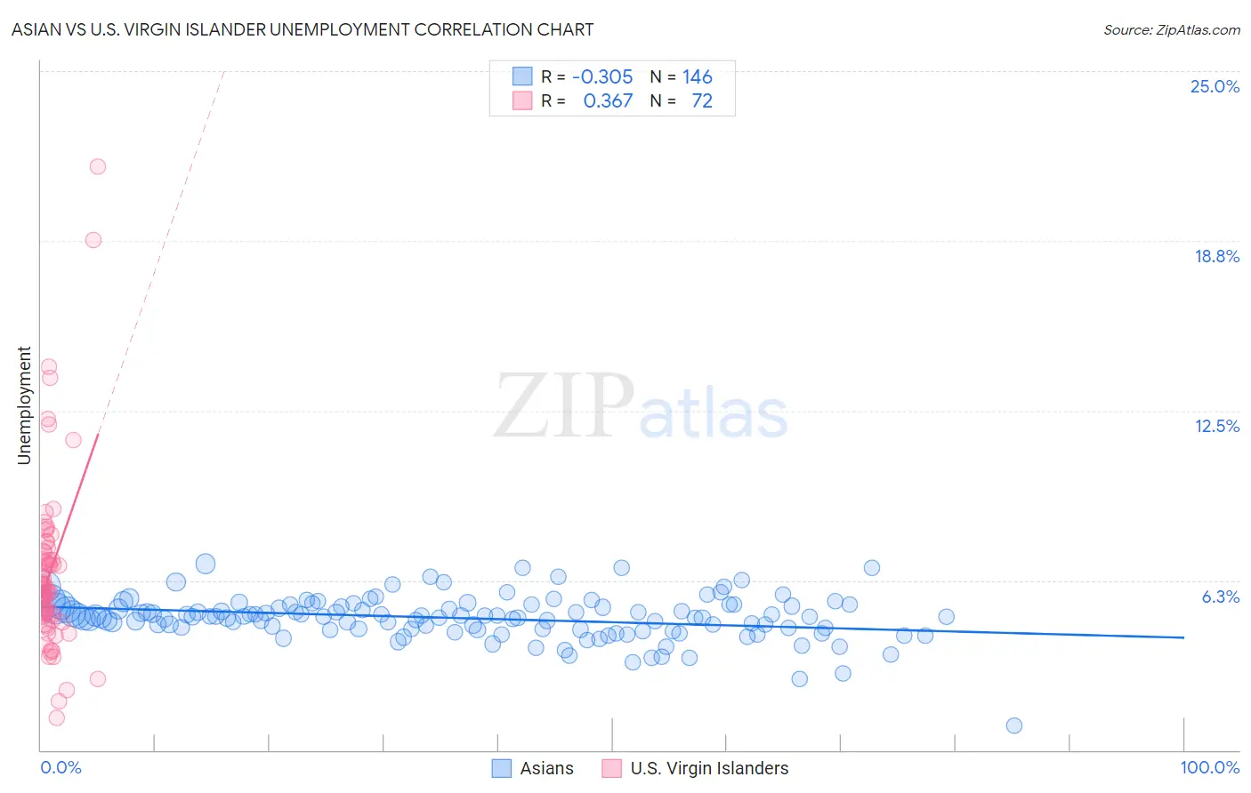 Asian vs U.S. Virgin Islander Unemployment