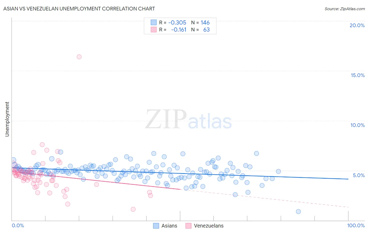 Asian vs Venezuelan Unemployment