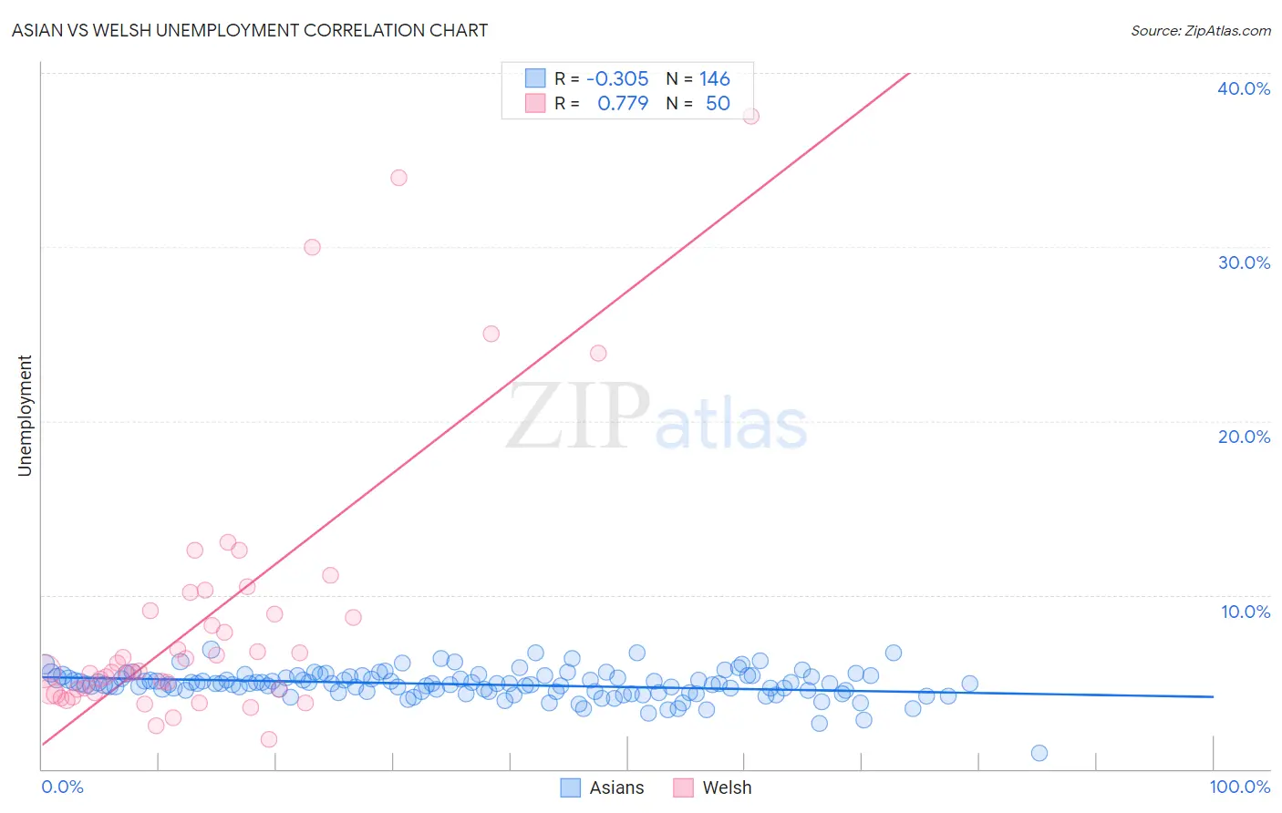 Asian vs Welsh Unemployment
