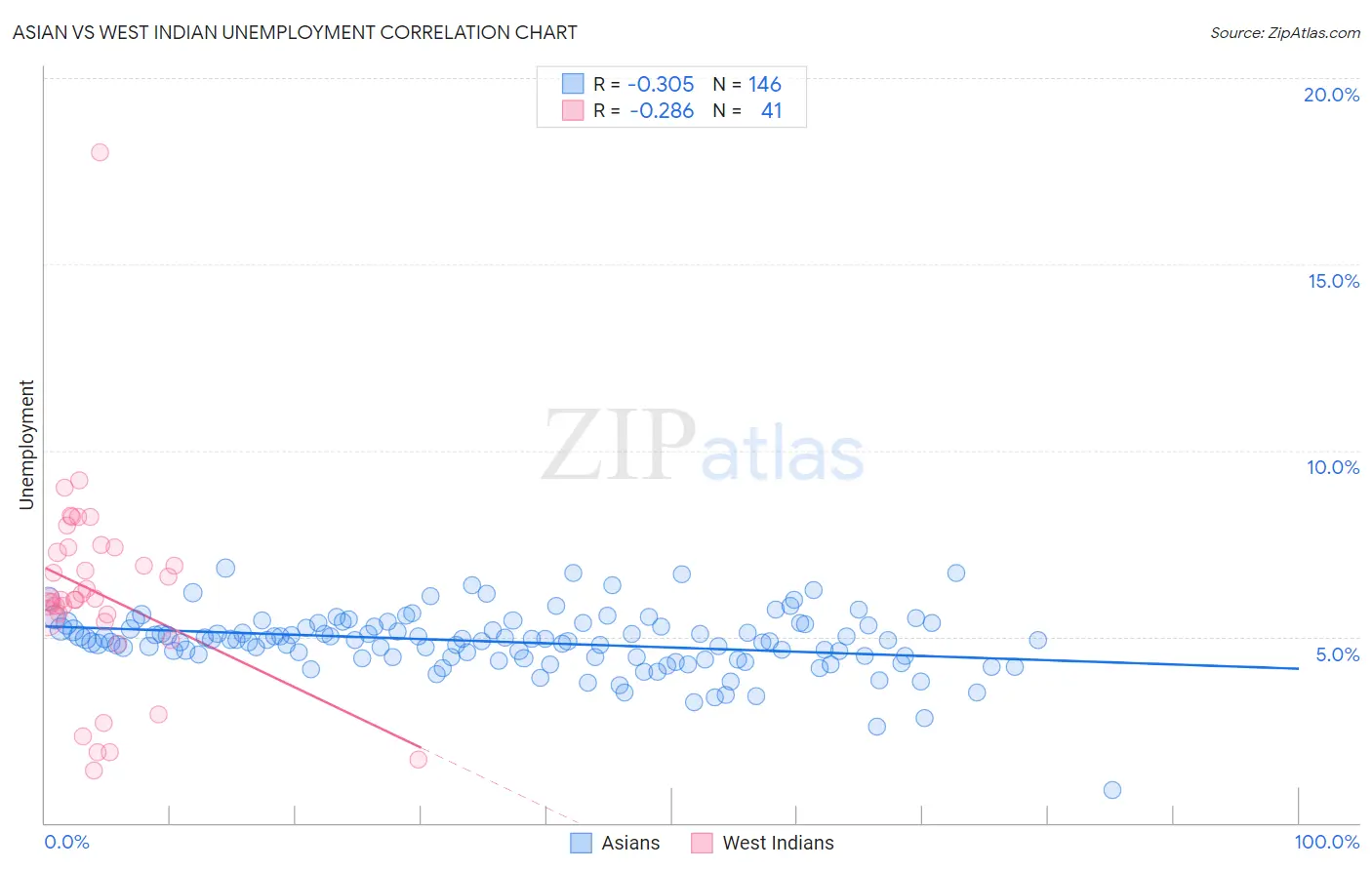 Asian vs West Indian Unemployment