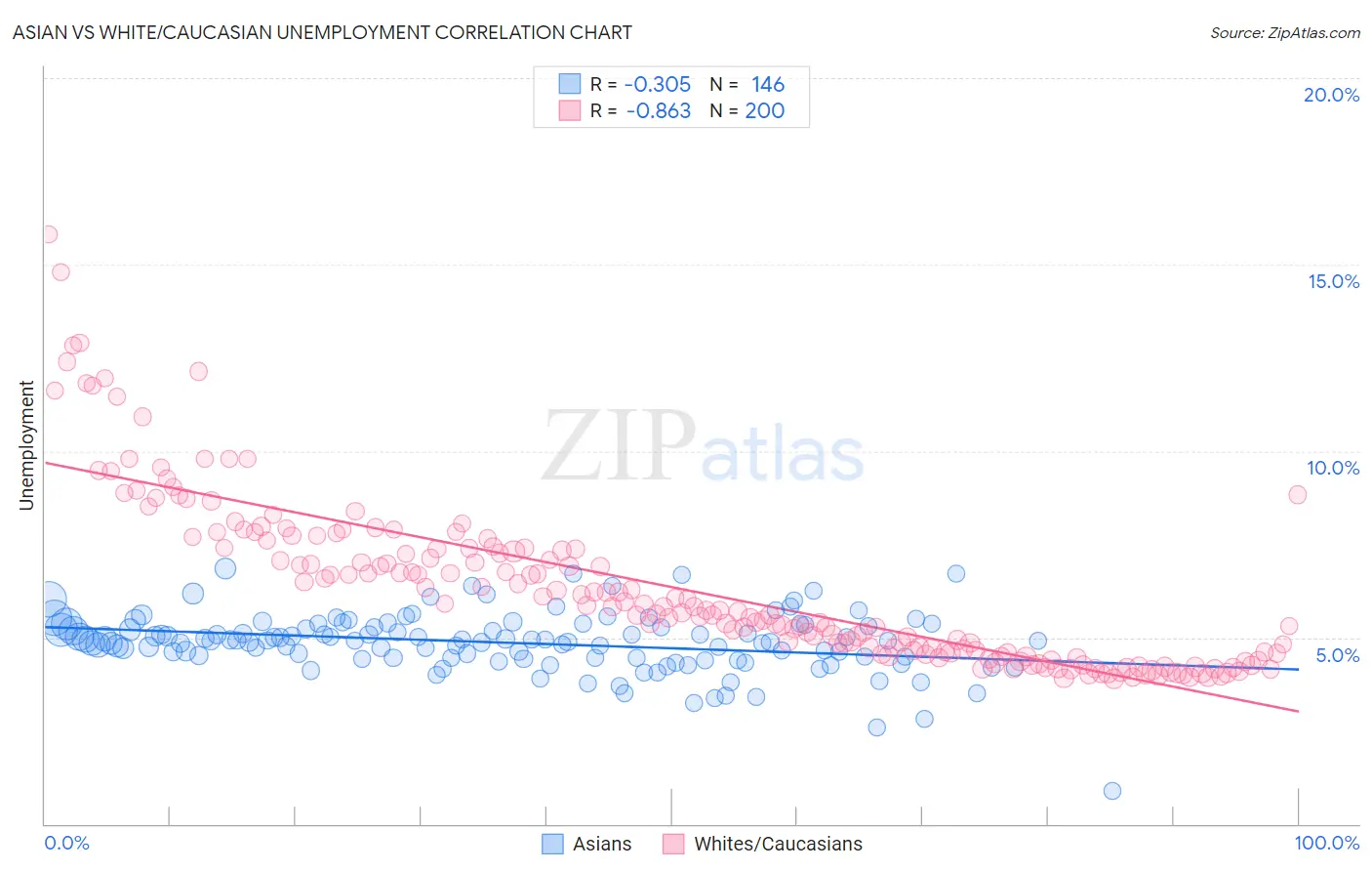 Asian vs White/Caucasian Unemployment
