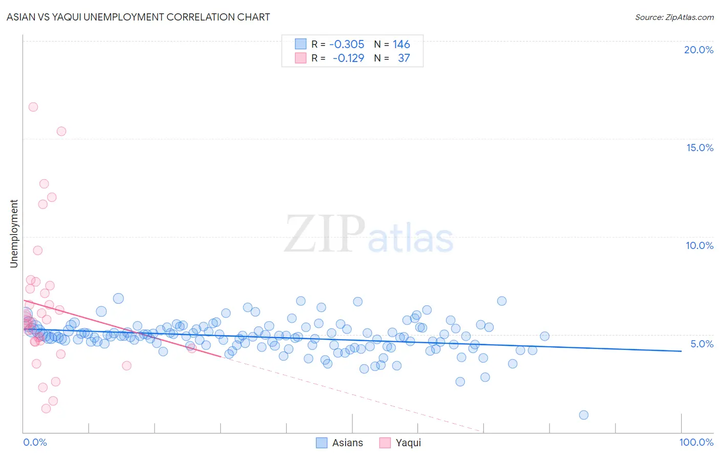 Asian vs Yaqui Unemployment