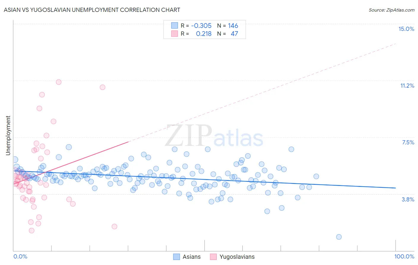 Asian vs Yugoslavian Unemployment