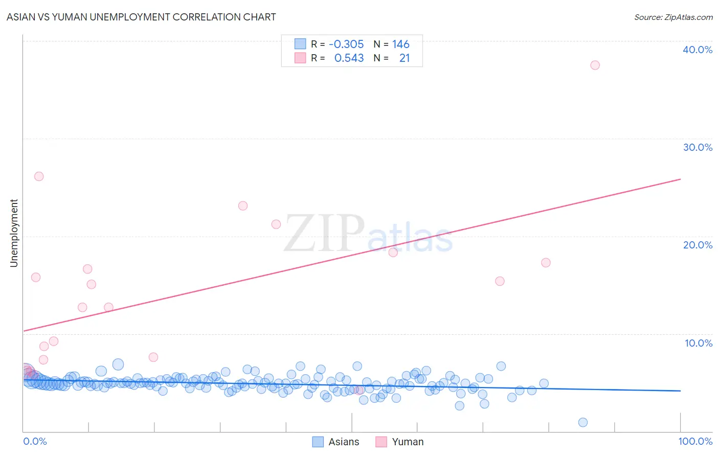 Asian vs Yuman Unemployment
