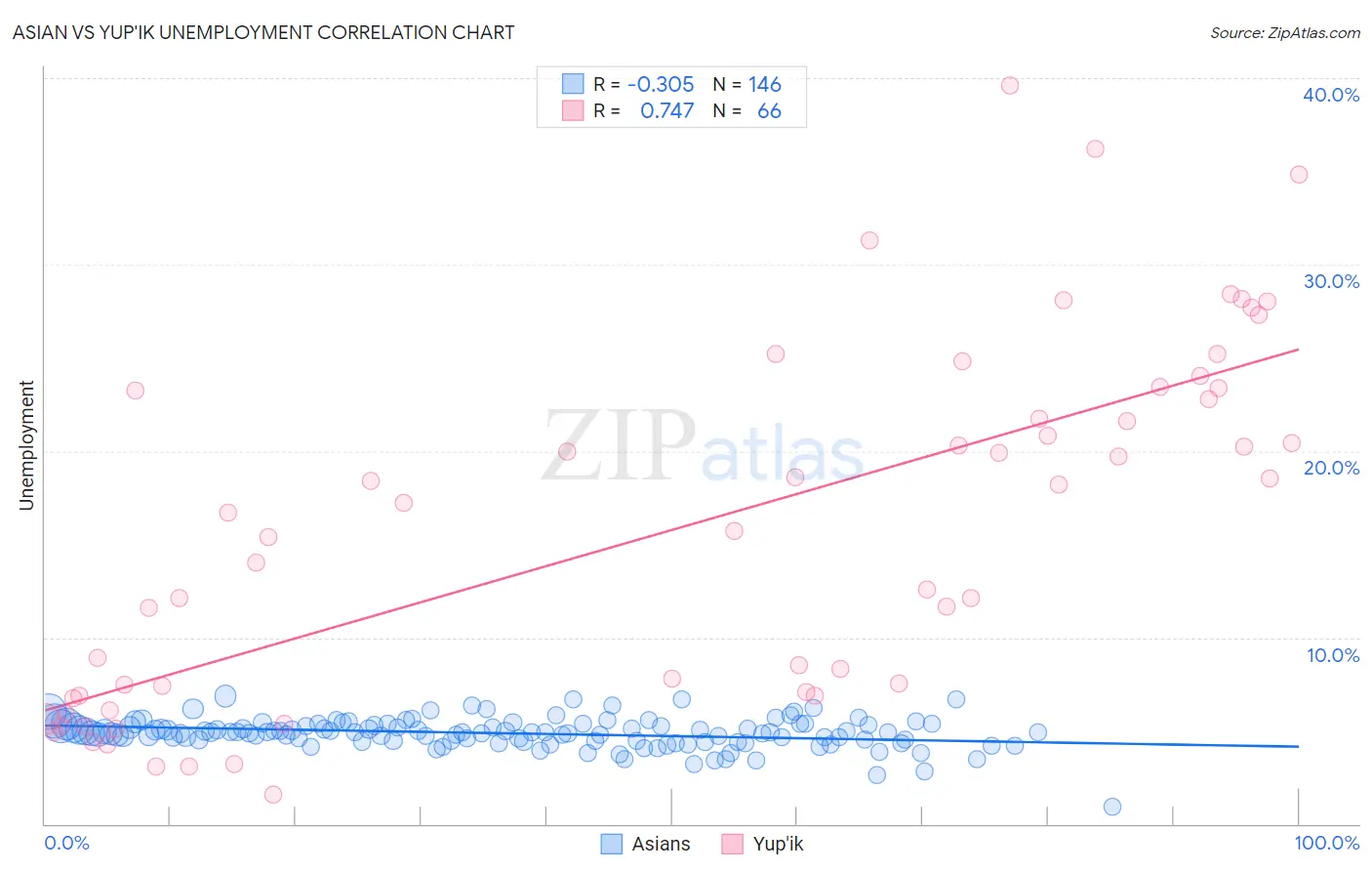 Asian vs Yup'ik Unemployment