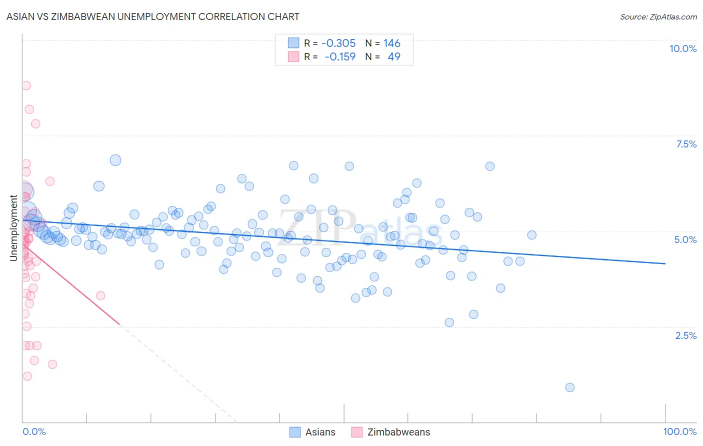 Asian vs Zimbabwean Unemployment