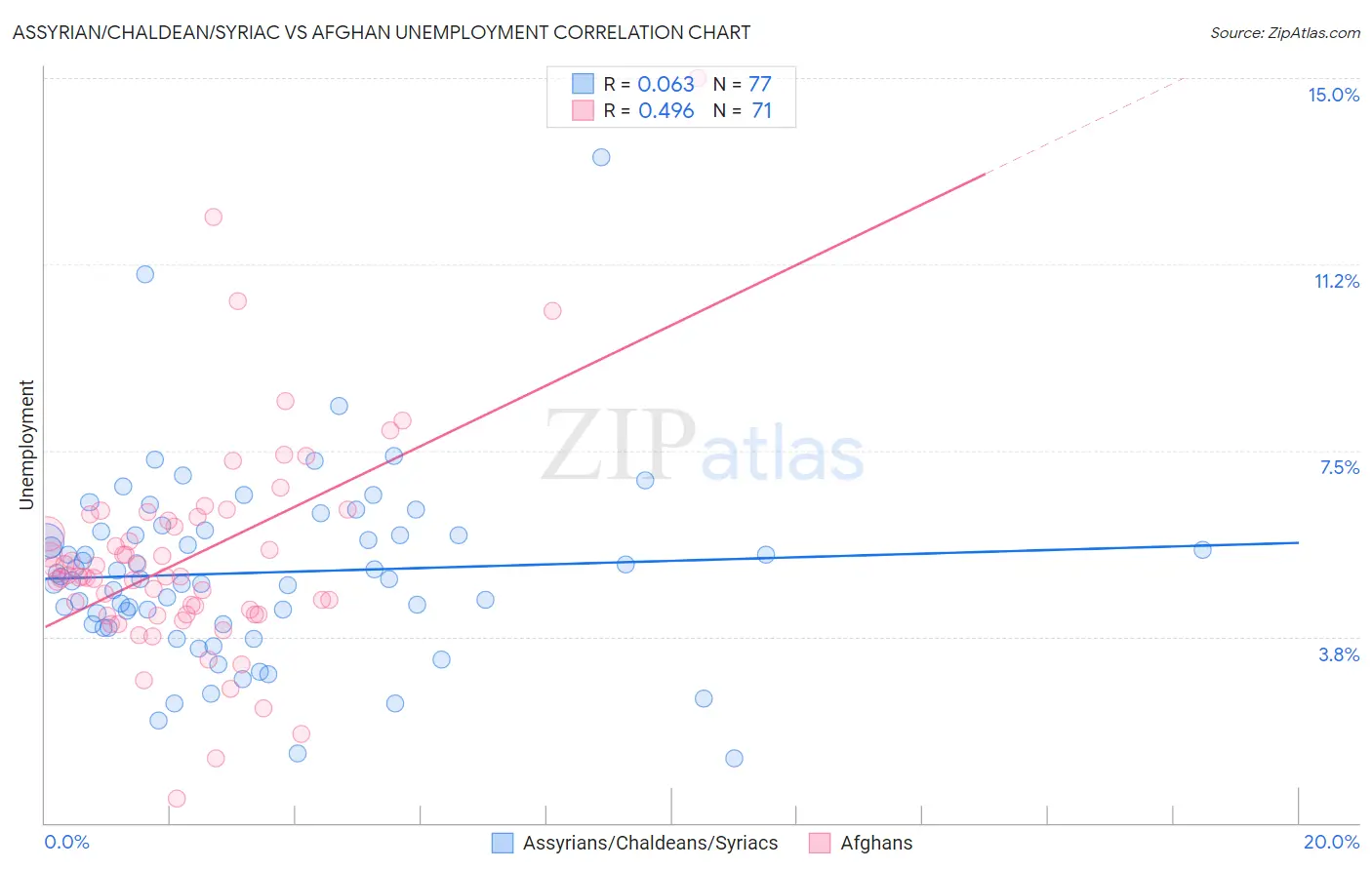 Assyrian/Chaldean/Syriac vs Afghan Unemployment