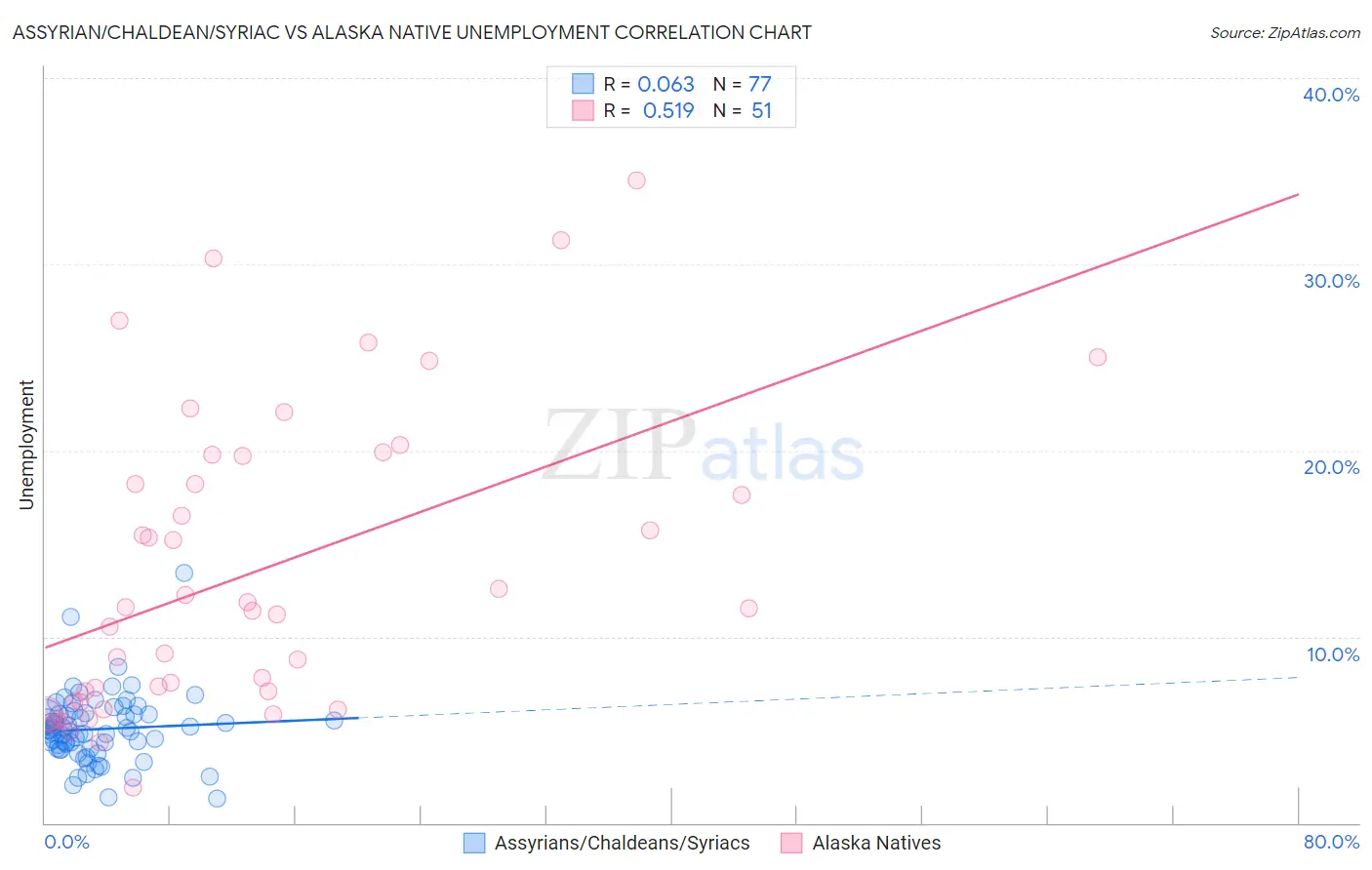 Assyrian/Chaldean/Syriac vs Alaska Native Unemployment