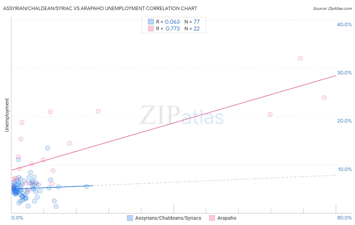 Assyrian/Chaldean/Syriac vs Arapaho Unemployment