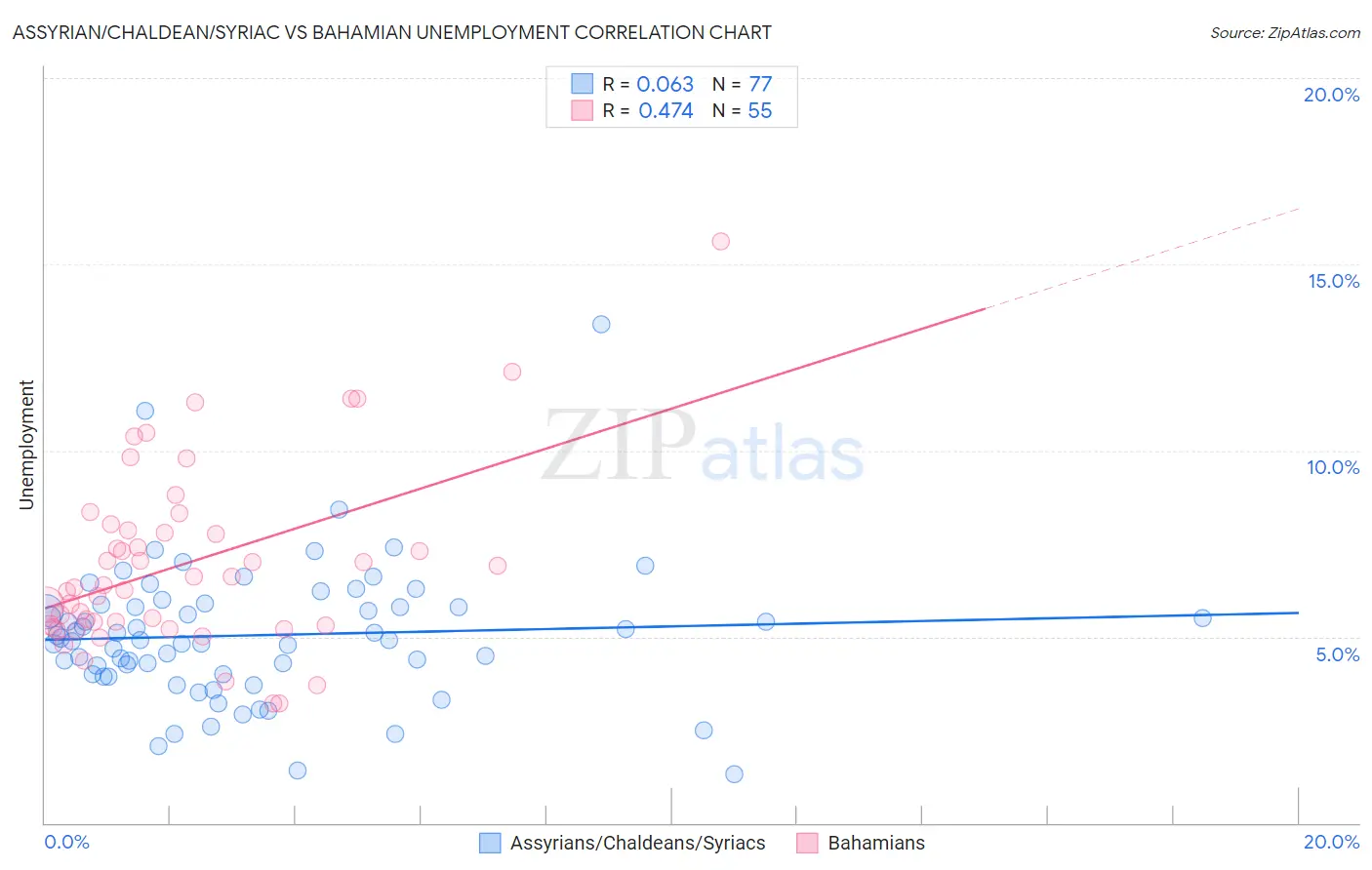 Assyrian/Chaldean/Syriac vs Bahamian Unemployment
