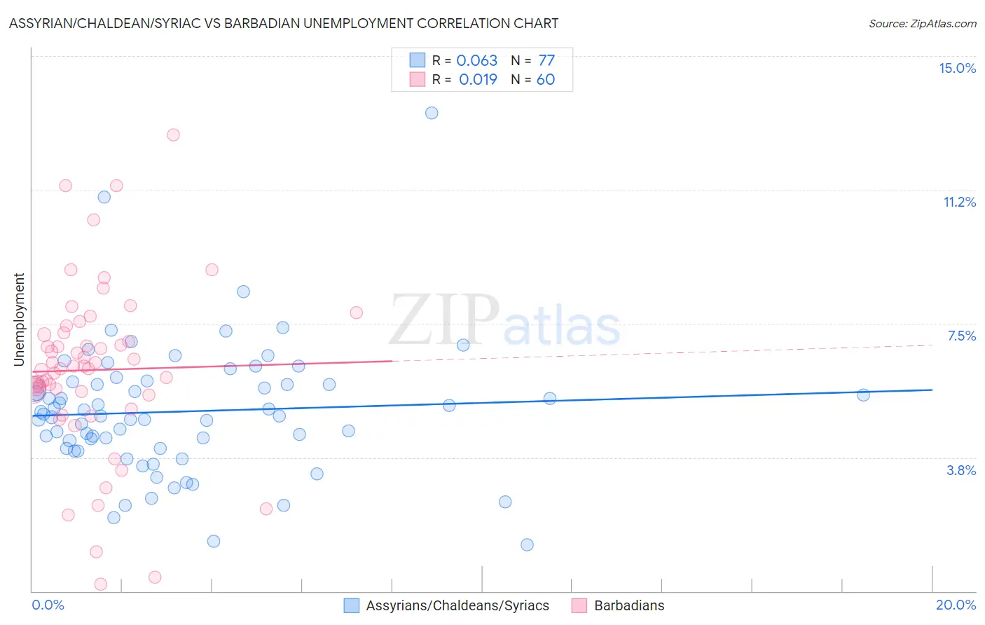 Assyrian/Chaldean/Syriac vs Barbadian Unemployment