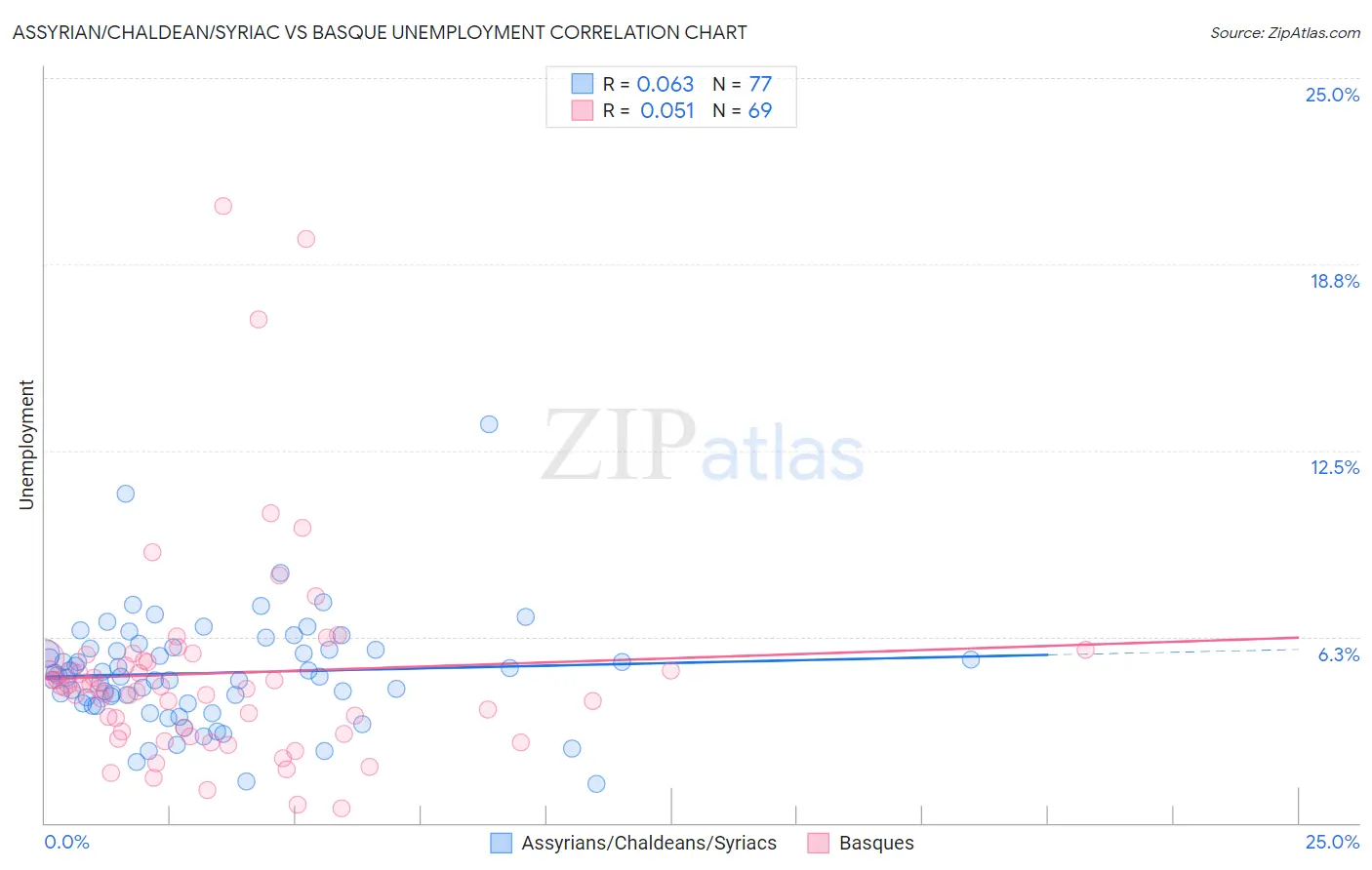 Assyrian/Chaldean/Syriac vs Basque Unemployment