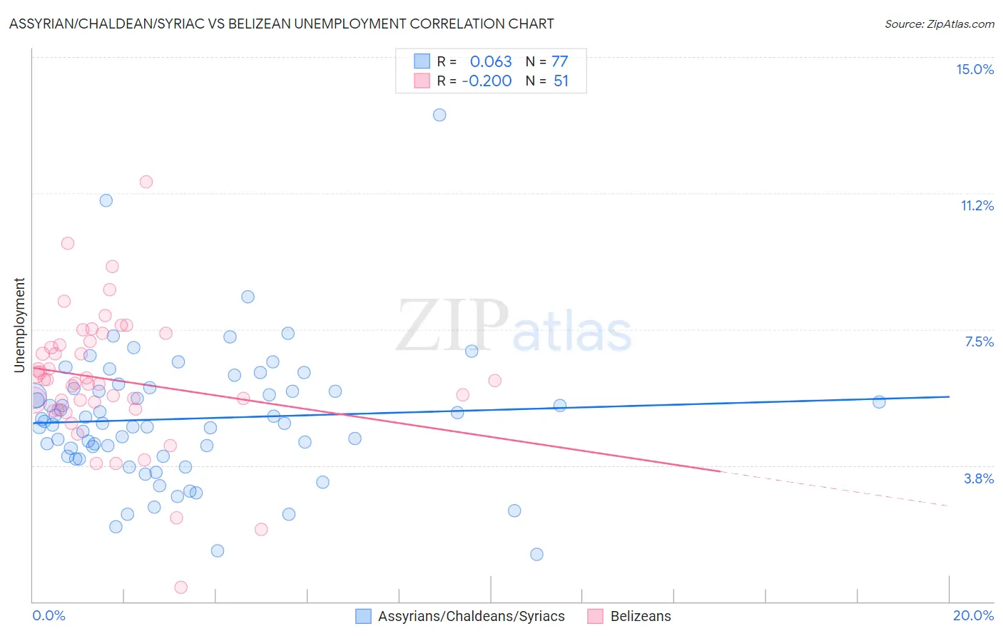 Assyrian/Chaldean/Syriac vs Belizean Unemployment
