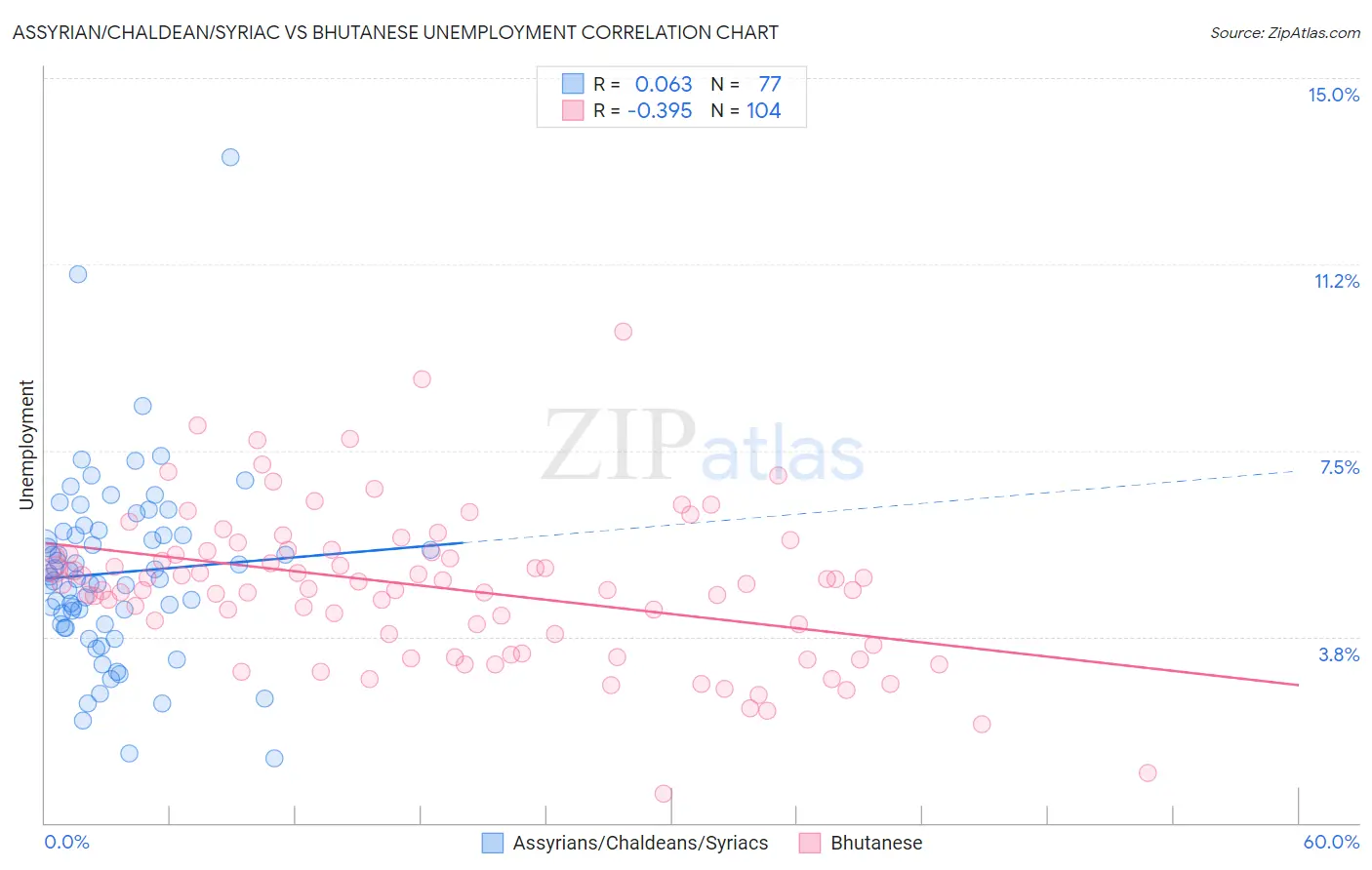 Assyrian/Chaldean/Syriac vs Bhutanese Unemployment
