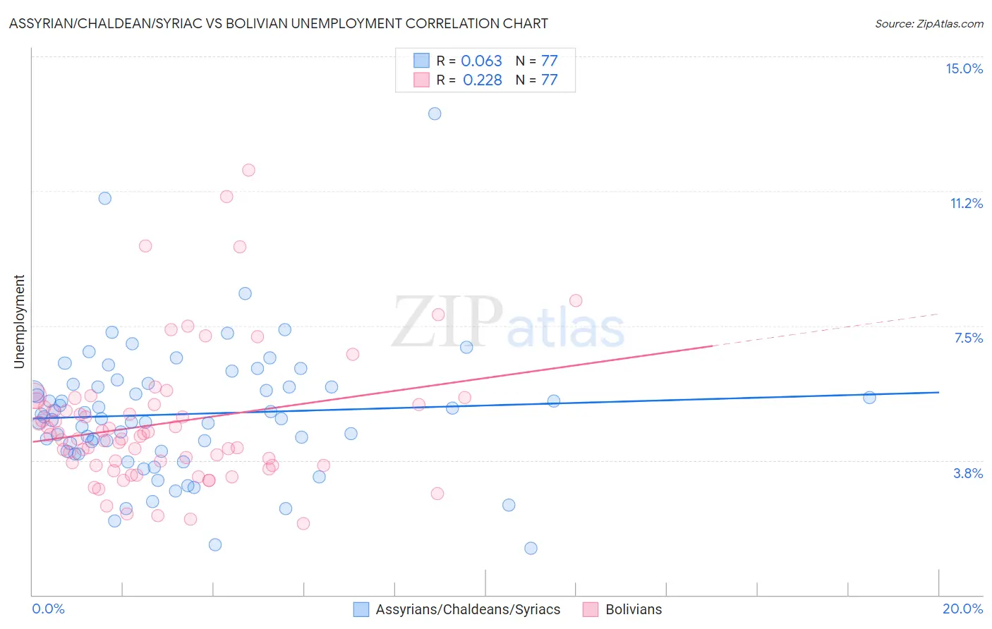 Assyrian/Chaldean/Syriac vs Bolivian Unemployment