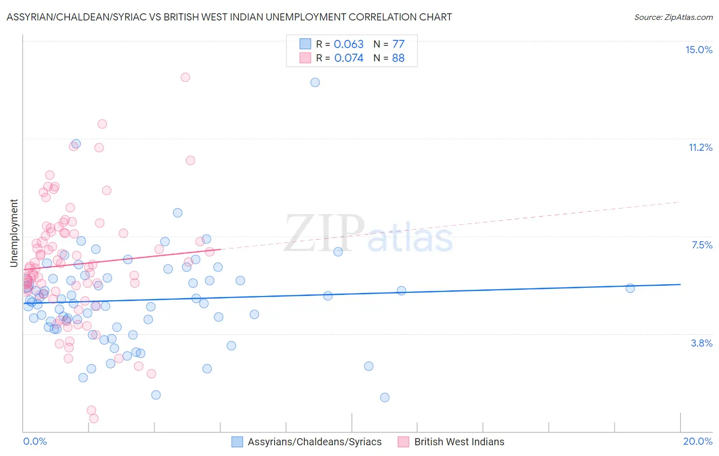 Assyrian/Chaldean/Syriac vs British West Indian Unemployment