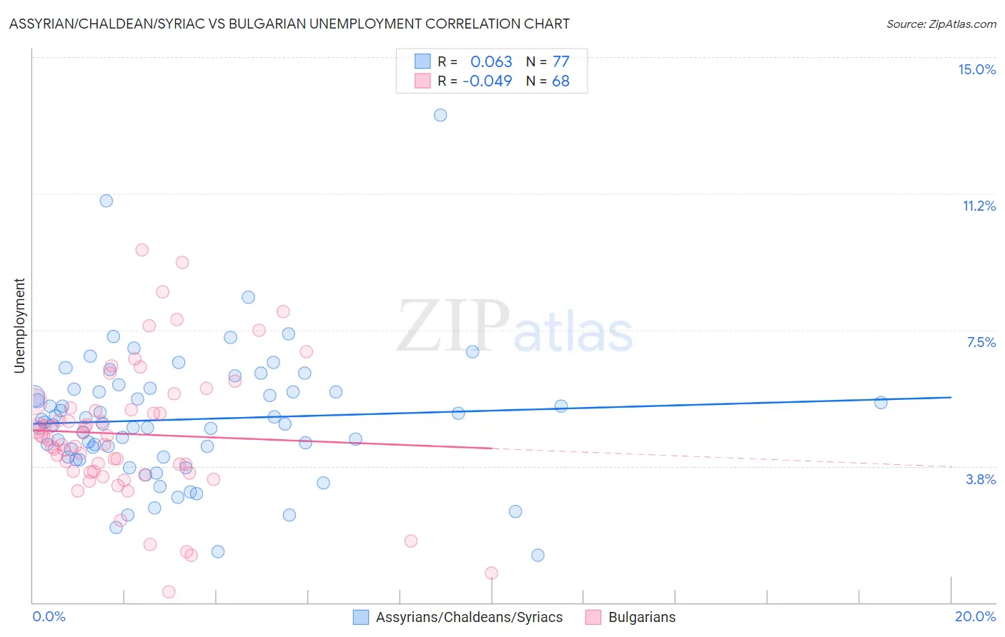 Assyrian/Chaldean/Syriac vs Bulgarian Unemployment