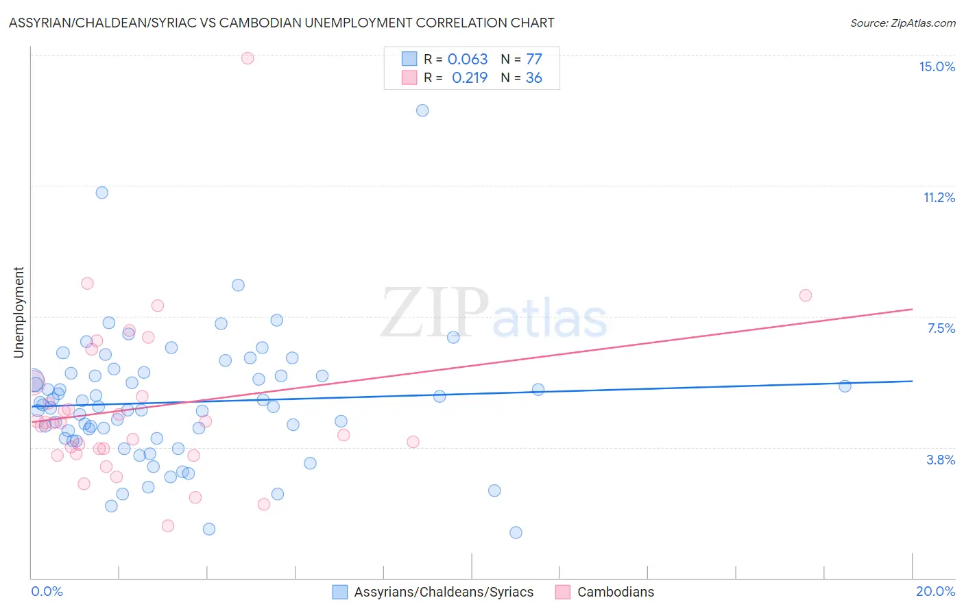 Assyrian/Chaldean/Syriac vs Cambodian Unemployment