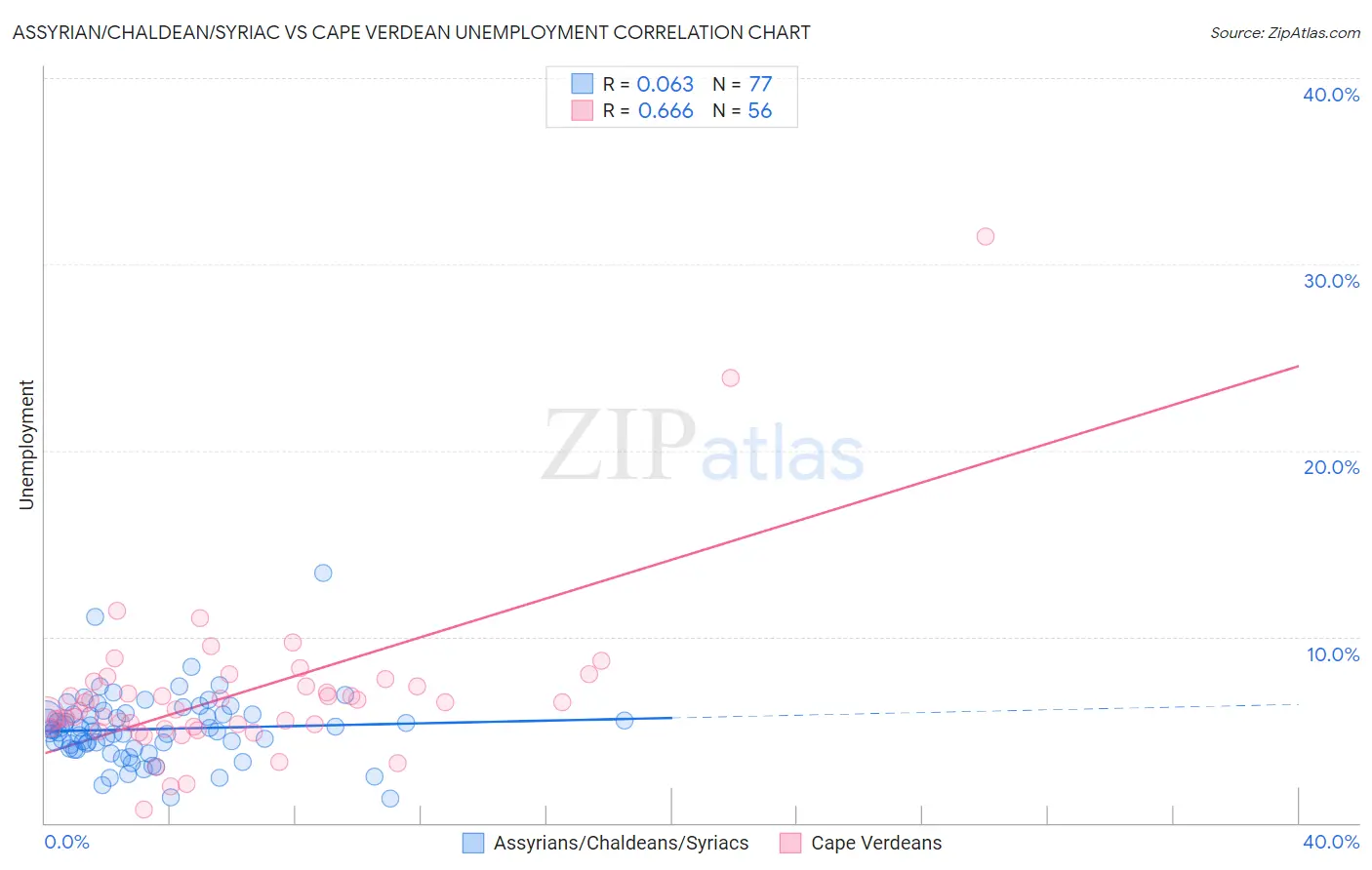 Assyrian/Chaldean/Syriac vs Cape Verdean Unemployment