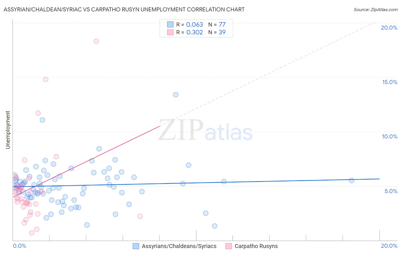 Assyrian/Chaldean/Syriac vs Carpatho Rusyn Unemployment