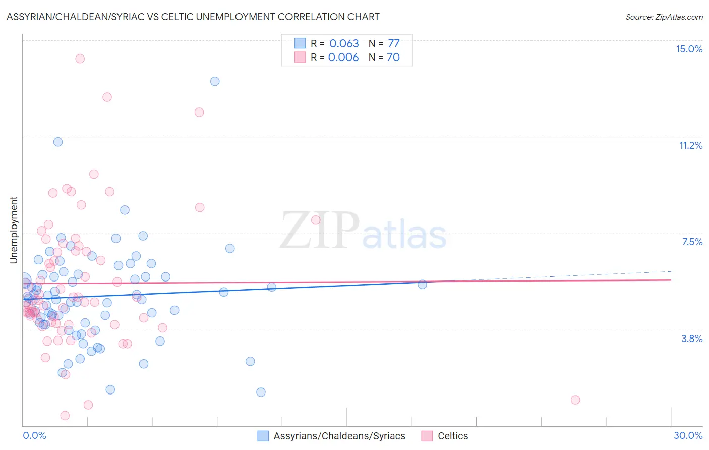 Assyrian/Chaldean/Syriac vs Celtic Unemployment